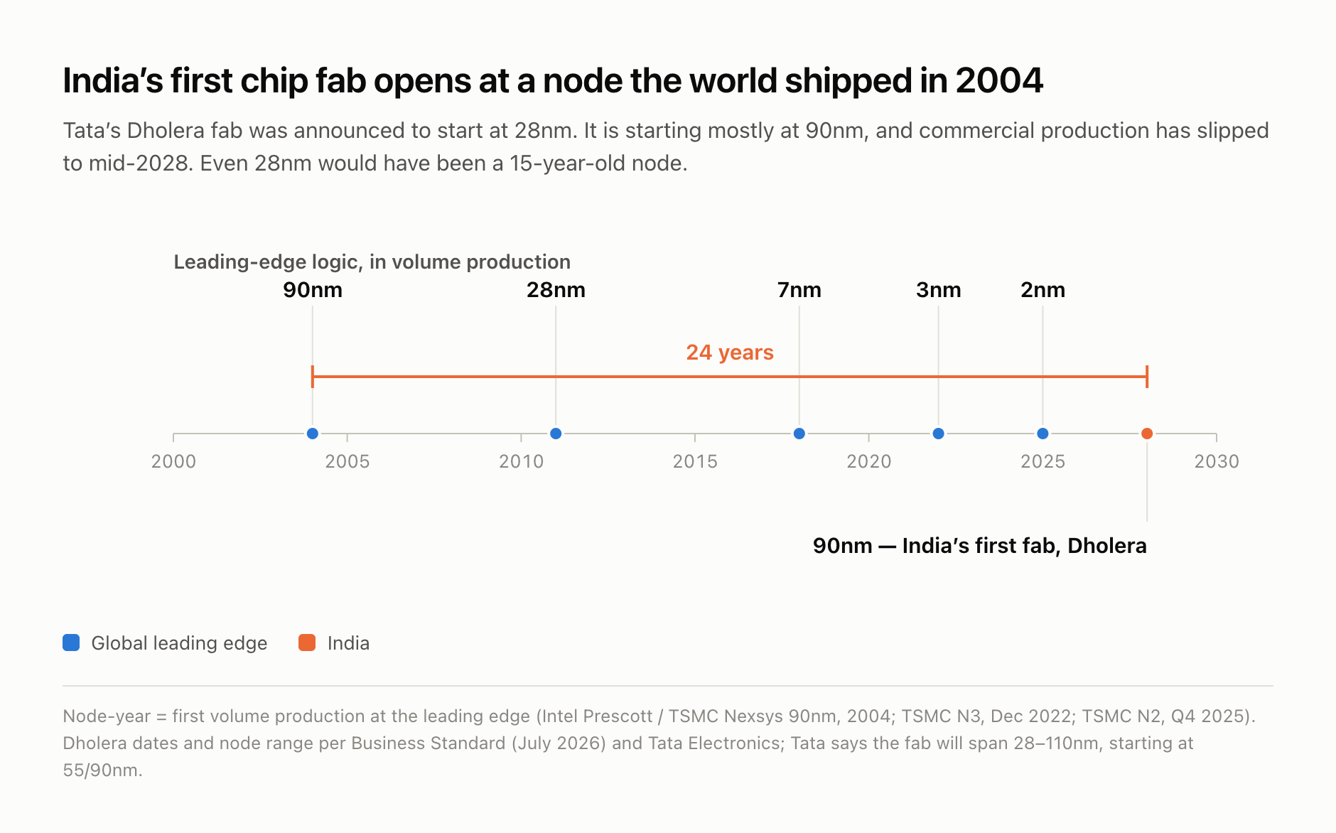 The node gap