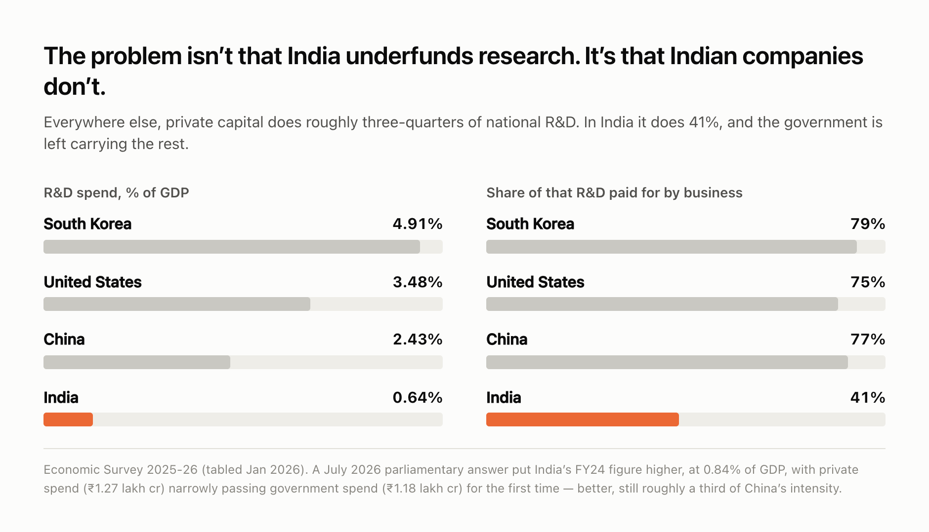 R&D: how much, and who pays