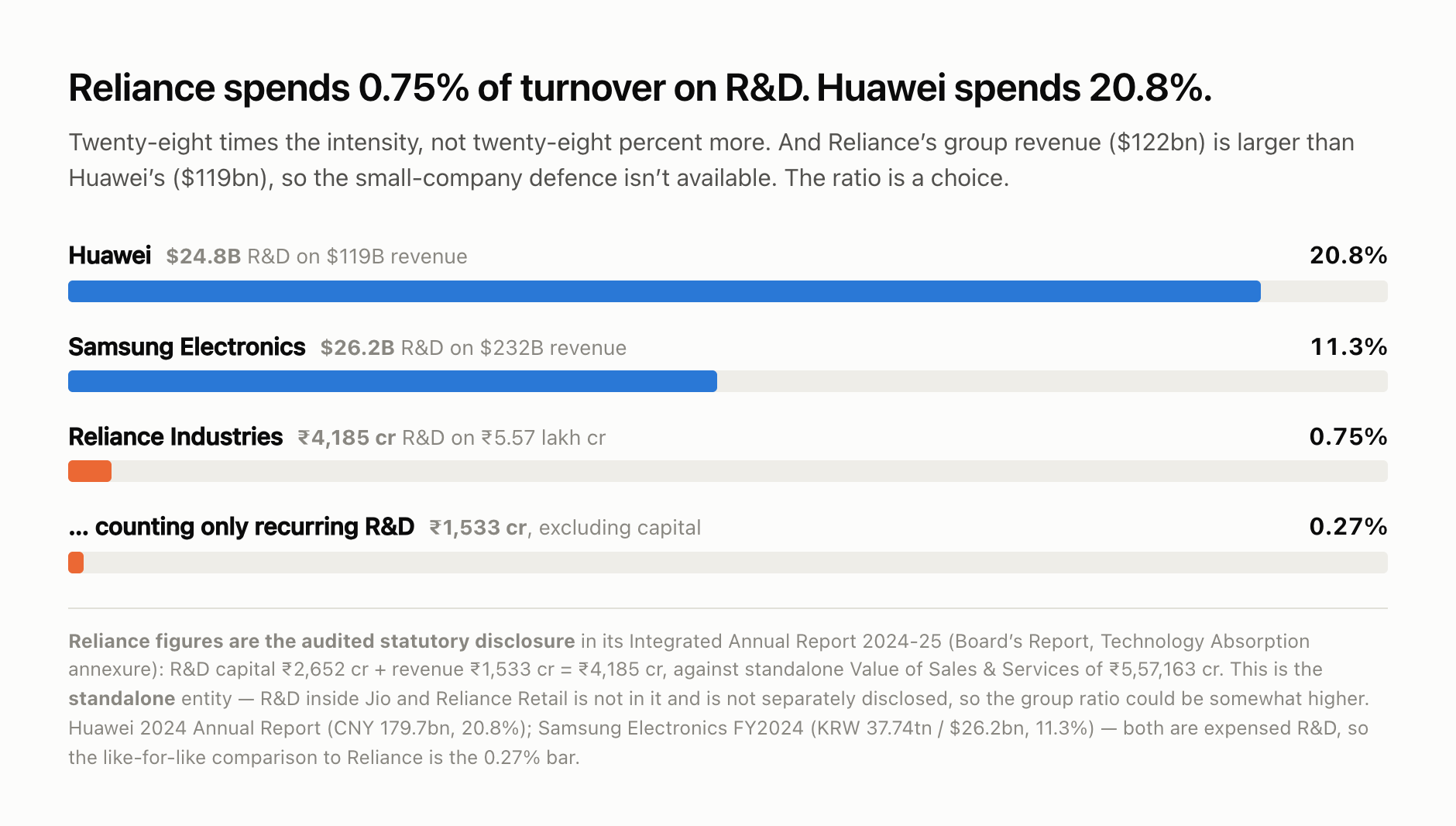 R&D as a share of revenue