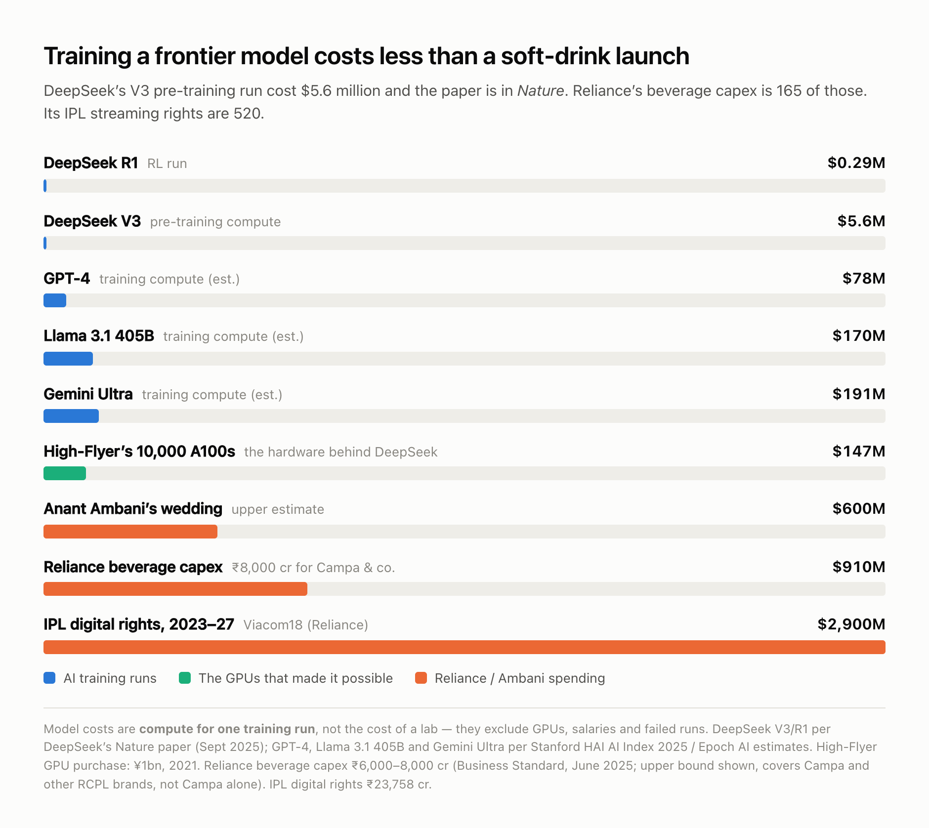 What a frontier model actually costs