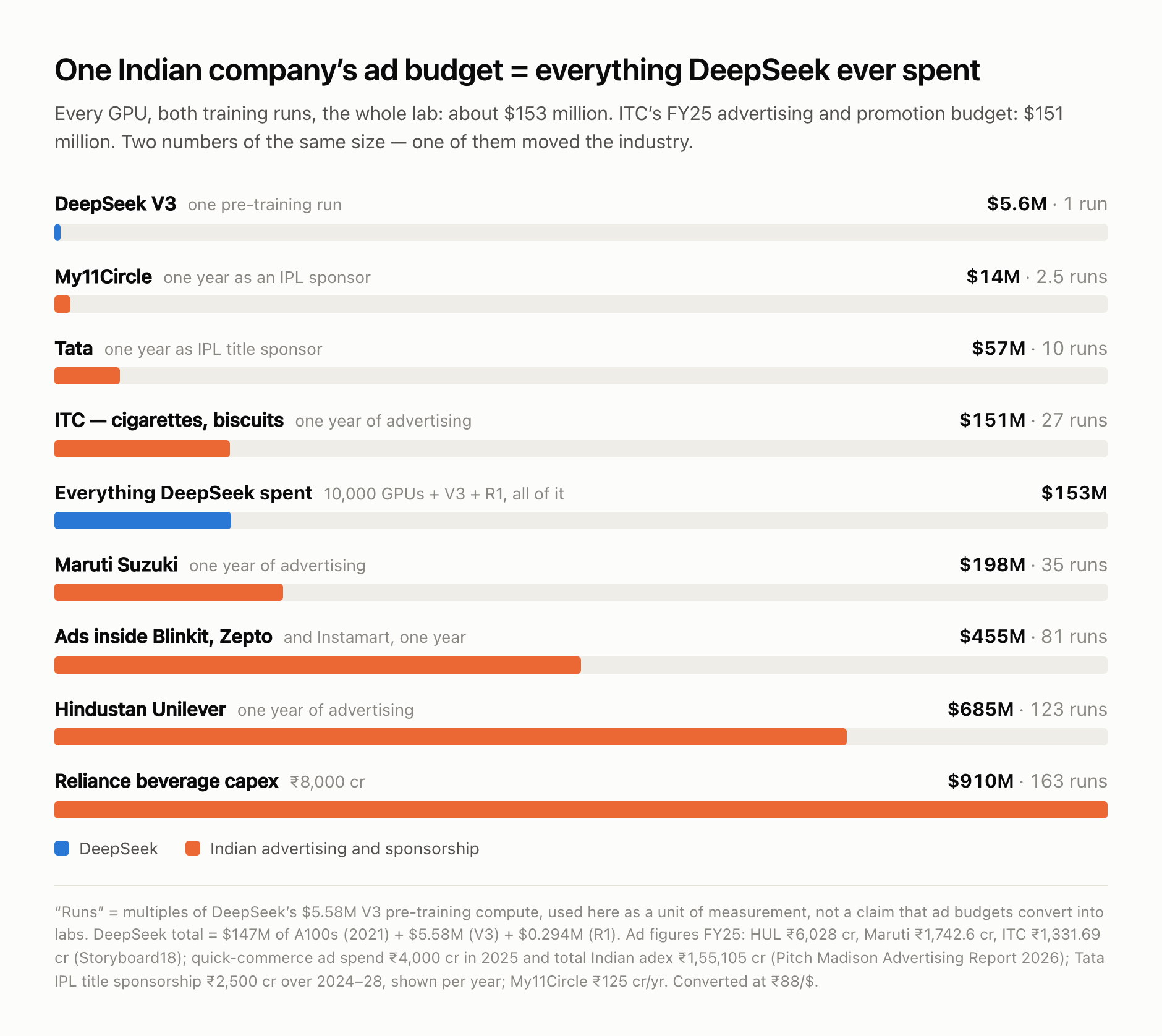 Everything DeepSeek spent, priced in Indian advertising