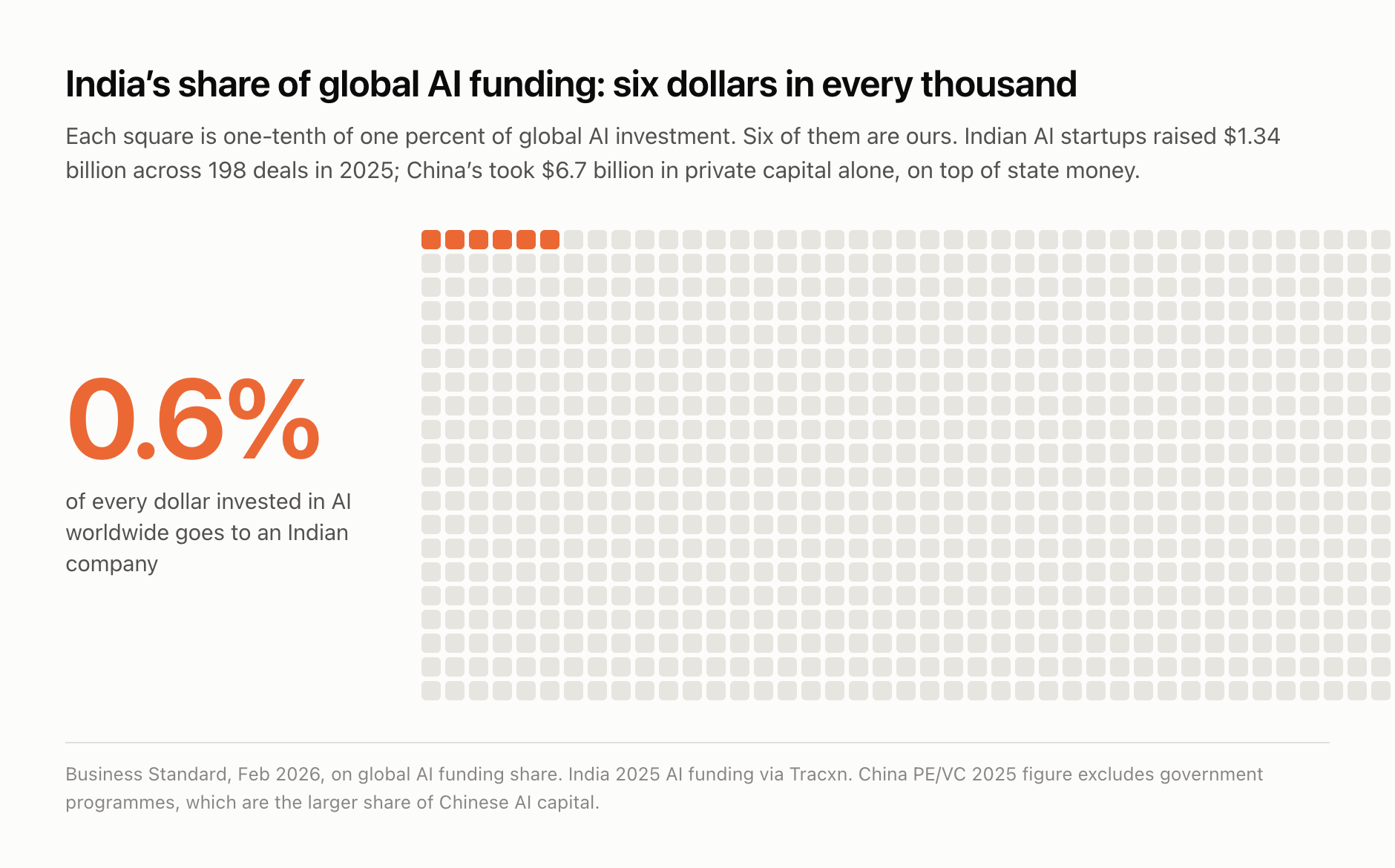 India's share of global AI funding