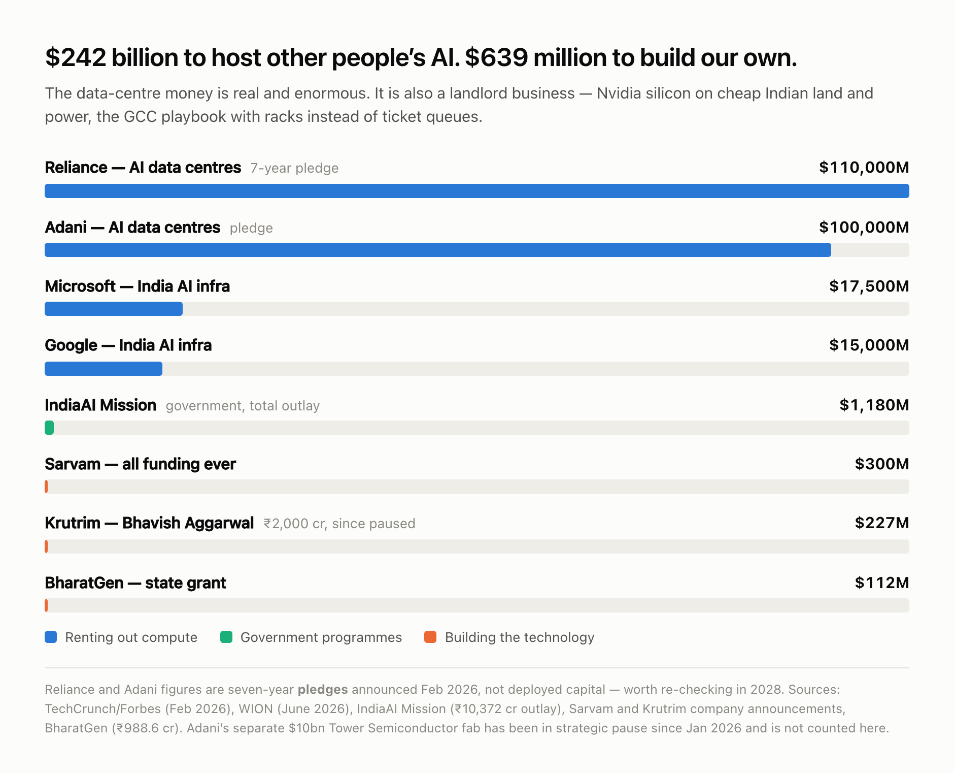 $242 billion to host other people's AI, $639 million to build our own