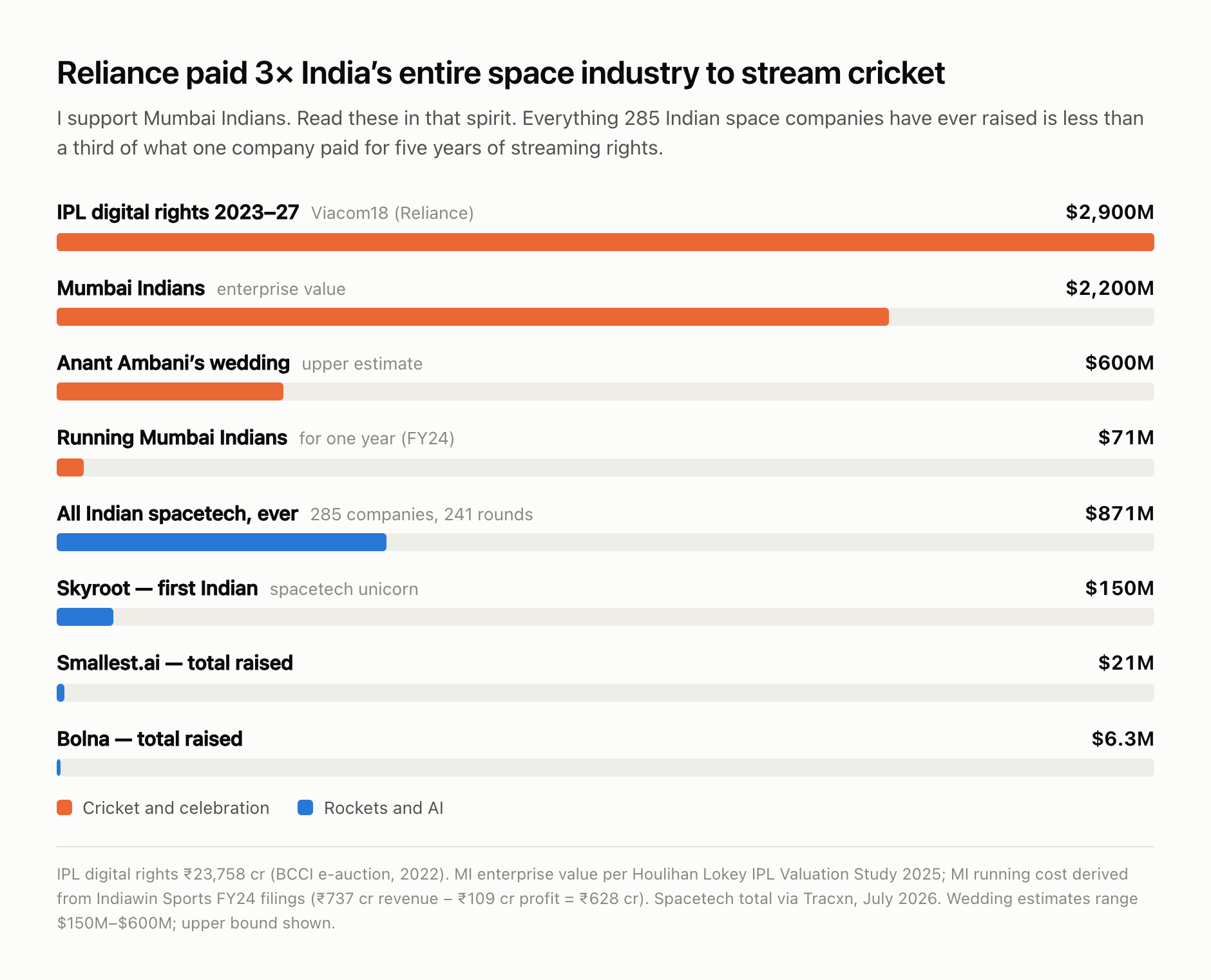 Cricket money vs deep-tech money