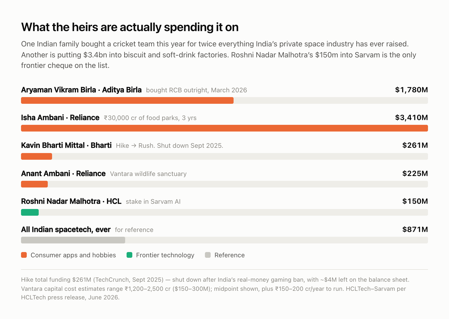 What the heirs built vs what India's AI companies raised