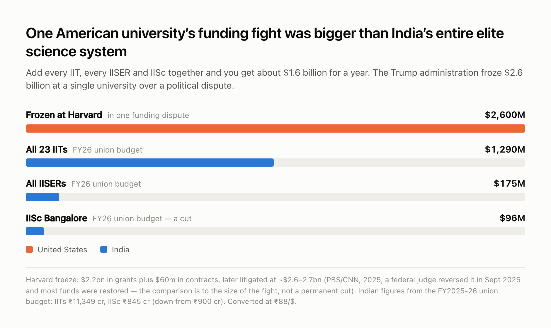 Harvard's funding fight vs India's elite science budget