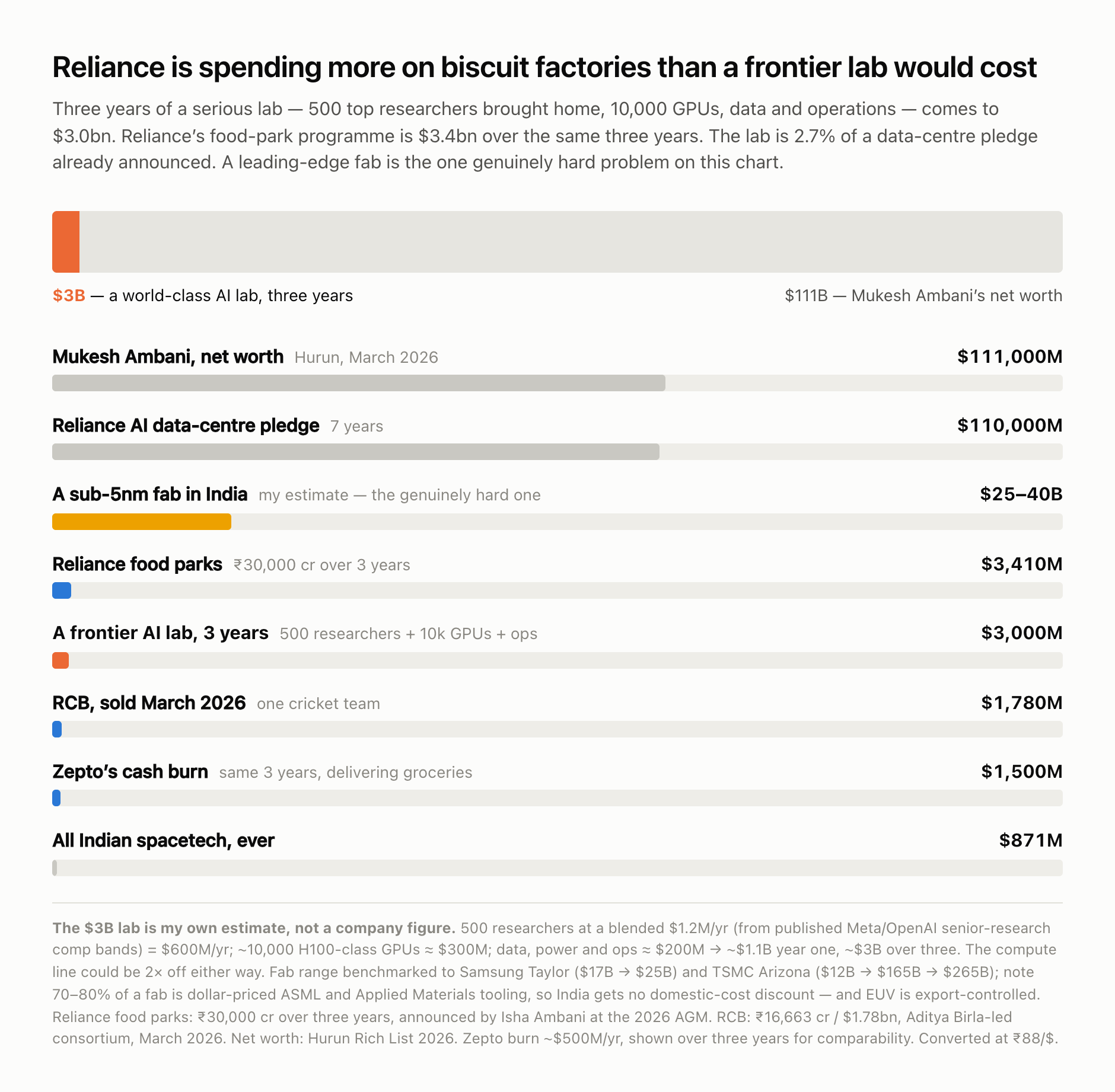What it would cost, against what's already being spent